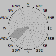 Wind Rose